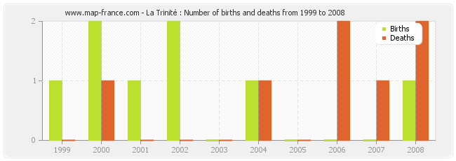 La Trinité : Number of births and deaths from 1999 to 2008